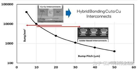 先进封装与异构集成路线图 知乎