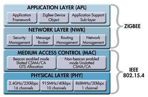 What Is A Zigbee Network A Concise Overview Assured Systems