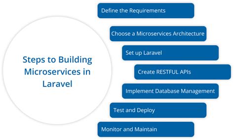 Laravel Microservices Architecture A Comprehensive Overview Horizoncore