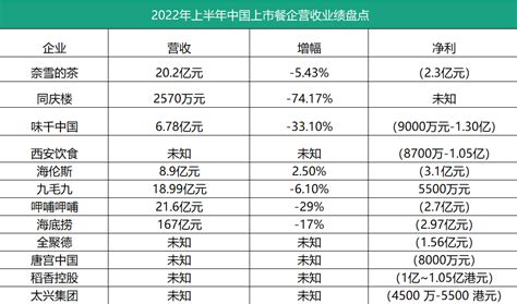 呷哺呷哺亏损超2 7亿，海底捞关店80家 上半年中国上市餐企几乎“全军覆没”！ 新闻中心 赢商网