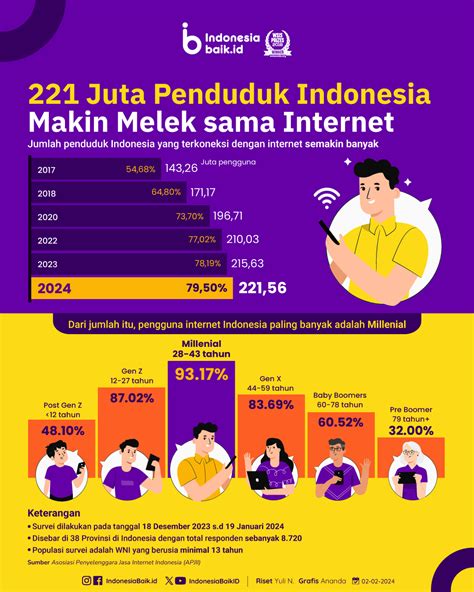 Juta Penduduk Indonesia Makin Melek Sama Internet Indonesia Baik