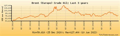 Brent Crude Oil Spot Prices: Historical data and charts