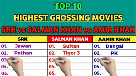 Shah Rukh Khan Vs Salman Khan Vs Aamir Khan Highest Grossing Movies