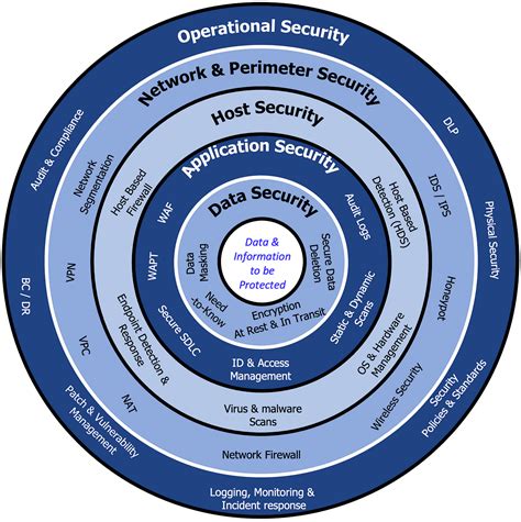 What Lessons Security Professionals Learned From The Pandemic By