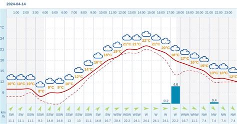 Pogoda Dla Rybarzowic Na 14 Kwietnia 2024 Meteo W INTERIA PL