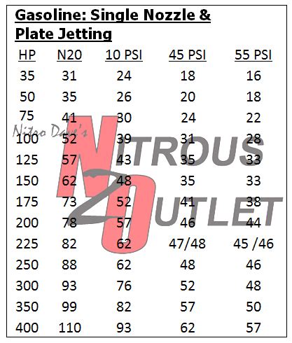 Nitrous Express Jetting Charts