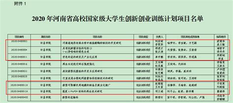 我院多个项目获批省级及国家级大学生创新创业训练计划项目 化工与材料学院