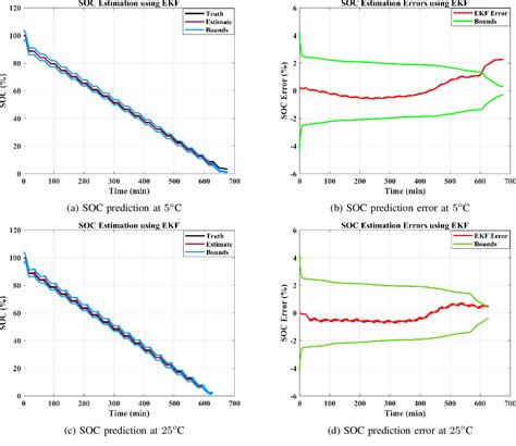 Figure 1 From Battery Soc Estimation Using Enhanced Self Correcting Model Based Extended Kalman