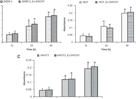 WST 1 Proliferation Assay To Assess Cytotoxicity Of Eu SWCNT Treatment