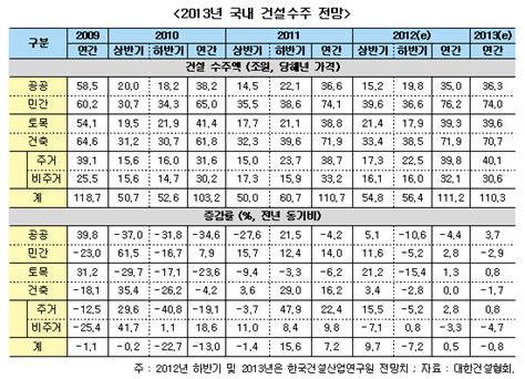 “내년 건설수주 올보다 `08 감소`”매일건설신문