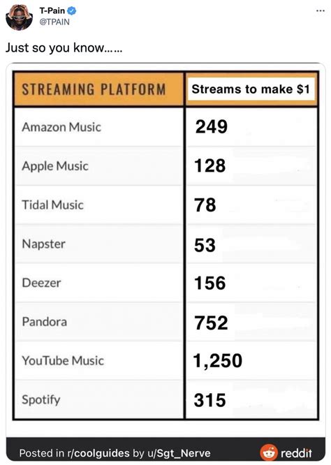 How Much Do Artists Make Per Stream Heres The Latest Breakdown