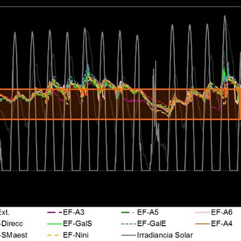 Evoluci N Temporal De Temperatura E Irradiancia Solar Per Odo 1