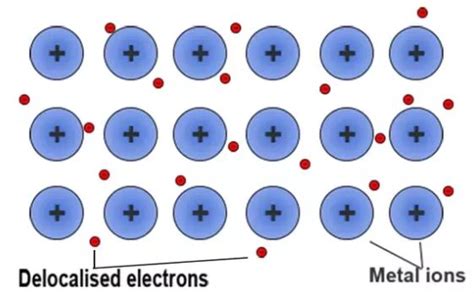 Metallic Bond - Definition and Properties [with Examples]