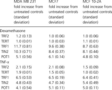 Changes In Transcription Levels Of The Telomere Associated Proteins In