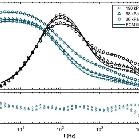 Bode Plot Of The Impedance Spectra For Hydrogen Partial Pressures Of