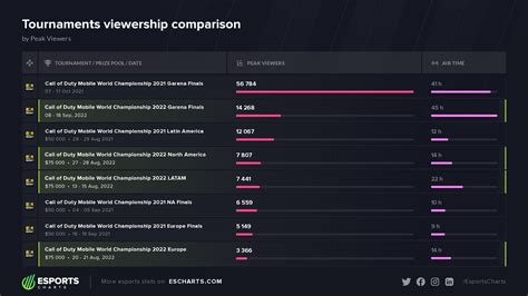 Esports Charts On Twitter Viewership Comparison Of Cod Mobile