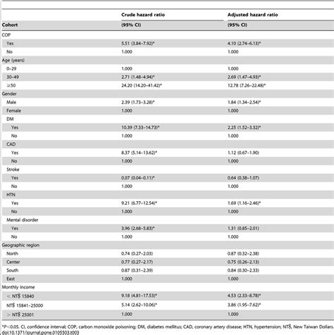 Crude And Adjusted Hazard Ratios Of Cox Proportional Hazard Regressions