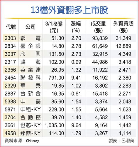 13檔外資回籠股 搶鏡 證券．權證 工商時報