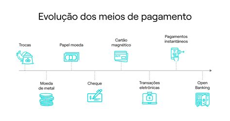 Meios de pagamento o que são quais os tipos e as oportunidades de