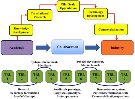 Schematic Representation Of The Technology Readiness Level Download Scientific Diagram