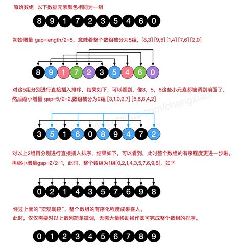 排序算法（三） 希尔排序 知乎