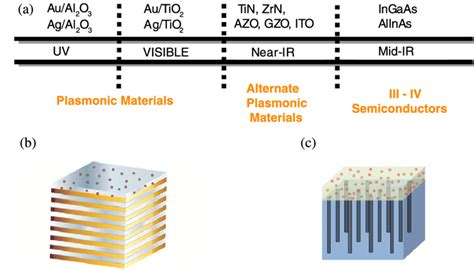 Hyperbolic Media A Materials Perspective A Hyperbolic Metamaterials