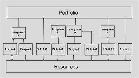 What Is A Portfolio In Project Management Pm Study Circle