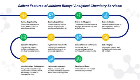 Analytical Chemistry Services Jubilant Biosys