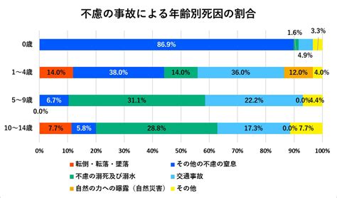 子どもの事故を考える グラフで見る事故別の特徴｜home Alsok研究所｜ホームセキュリティのalsok