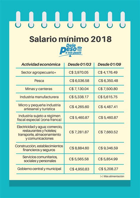 Esto Es Lo Que Deb S Saber Sobre El Salario M Nimo En Nicaragua