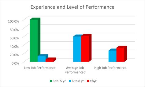 Experience and level of Performance | Download Scientific Diagram