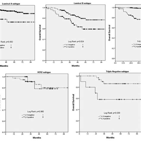 Overall Survival According Lymphovascular Invasion In Breast Cancer Download Scientific Diagram