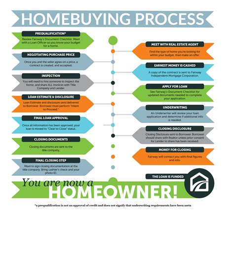 Usda Home Loan Process Usda The Fairway Loans