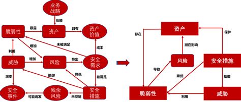 信息安全风险评估标准迎来重大更新：7大变化须知 安全内参 决策者的网络安全知识库