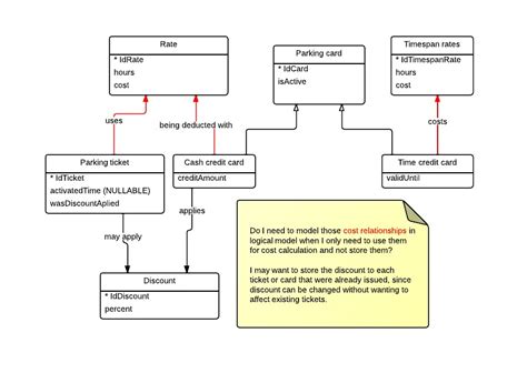 Database Design Payment Methods Conceptual And Logical Model