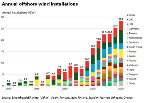 Annual Offshore Wind Installations To Triple This Decade Bloombergnef