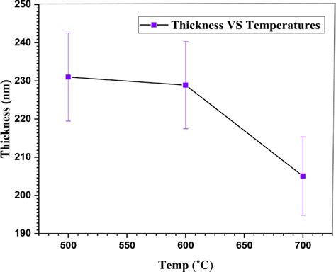 The Relationship Between Thickness And Annealing Temperature For The Download Scientific