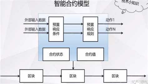 Bc之sc：区块链之智能合约——与传统合约的比较以及智能合约模型部署原理、运行原理相关配图一个处女座的程序猿的技术博客51cto博客