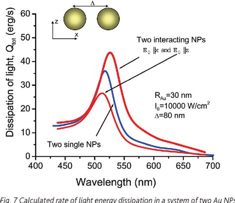 Figure From Generating Heat With Metal Nanoparticles Semantic Scholar