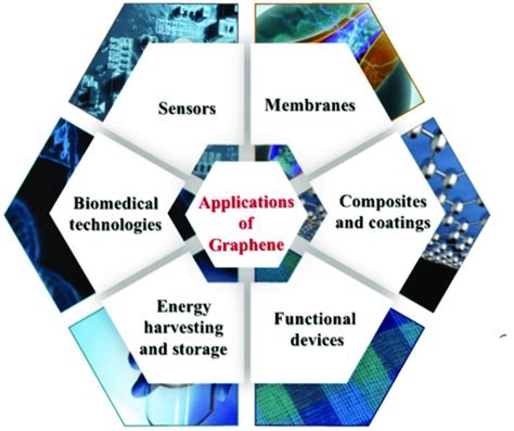 Potential Applications of graphene. | Download Scientific Diagram