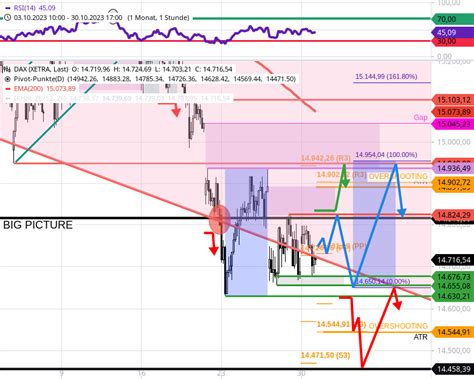 DAX Tagesausblick Weiteres Aufsammeln Tiefer Kurse Den 7 Tag In