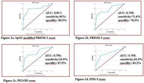 Op Prediction Of Mortality Using Oxygen Saturation Spo In