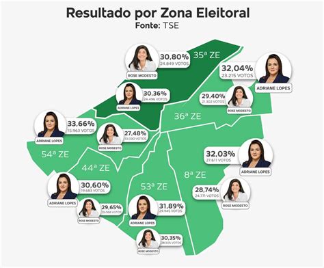 Adriane Lopes Venceu Em Cinco Zonas Eleitorais Rose Modesto Em Apenas