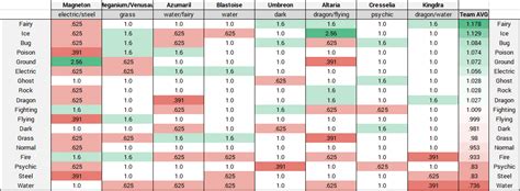 Type Effectiveness Chart - S Tier : r/TheSilphRoad