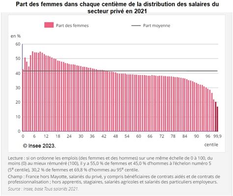 Dans le secteur privé lécart de salaire entre femmes et hommes est d