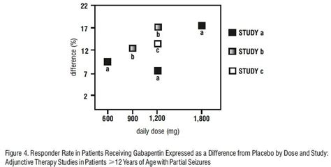 Gabapentin: Package Insert - Drugs.com