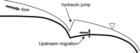 sketch  upstream migrating cyclic steps bounded  hydraulic jumps