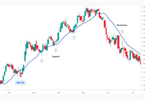 What is DMA in Stock Market? Is it Better Than MA?