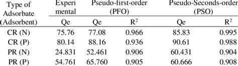 Constant Of Kinetic Adsorption Model Of Congo Red And Procion Red