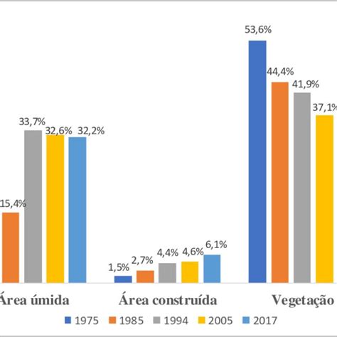 Representação em percentual dos valores para análise multitemporal de